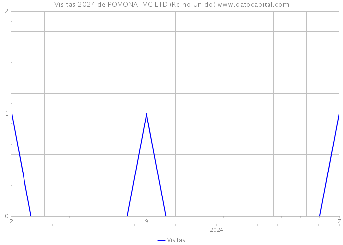 Visitas 2024 de POMONA IMC LTD (Reino Unido) 