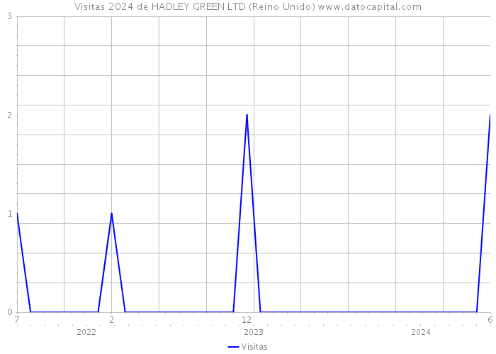 Visitas 2024 de HADLEY GREEN LTD (Reino Unido) 