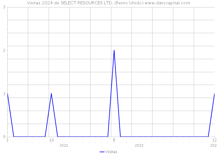 Visitas 2024 de SELECT RESOURCES LTD. (Reino Unido) 