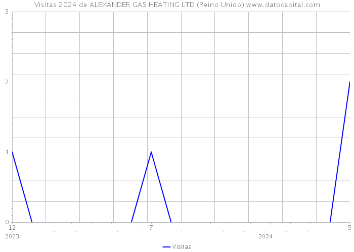 Visitas 2024 de ALEXANDER GAS HEATING LTD (Reino Unido) 