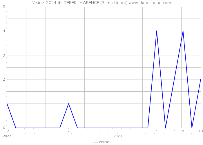 Visitas 2024 de DEREK LAWRENCE (Reino Unido) 