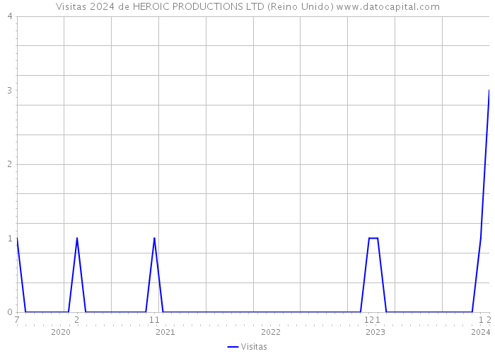 Visitas 2024 de HEROIC PRODUCTIONS LTD (Reino Unido) 