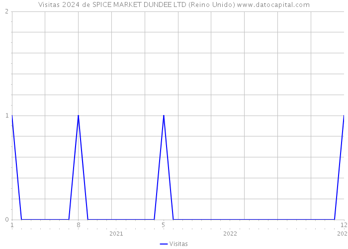 Visitas 2024 de SPICE MARKET DUNDEE LTD (Reino Unido) 