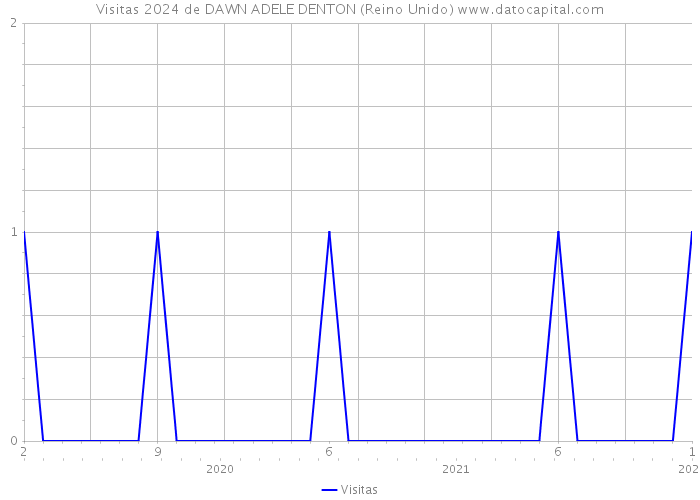 Visitas 2024 de DAWN ADELE DENTON (Reino Unido) 