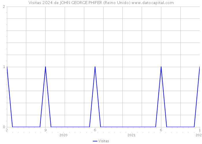 Visitas 2024 de JOHN GEORGE PHIFER (Reino Unido) 