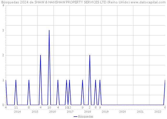 Búsquedas 2024 de SHAW & HANSHAW PROPERTY SERVICES LTD (Reino Unido) 