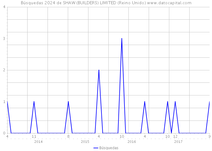 Búsquedas 2024 de SHAW (BUILDERS) LIMITED (Reino Unido) 
