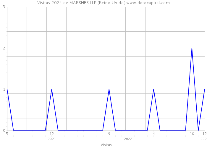 Visitas 2024 de MARSHES LLP (Reino Unido) 