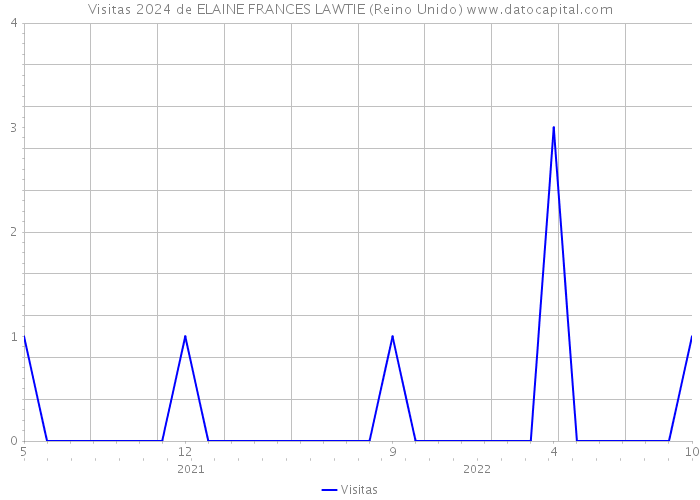 Visitas 2024 de ELAINE FRANCES LAWTIE (Reino Unido) 