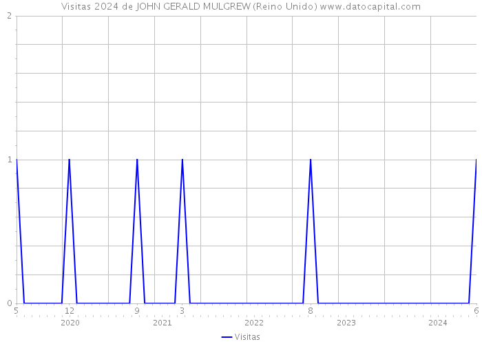 Visitas 2024 de JOHN GERALD MULGREW (Reino Unido) 