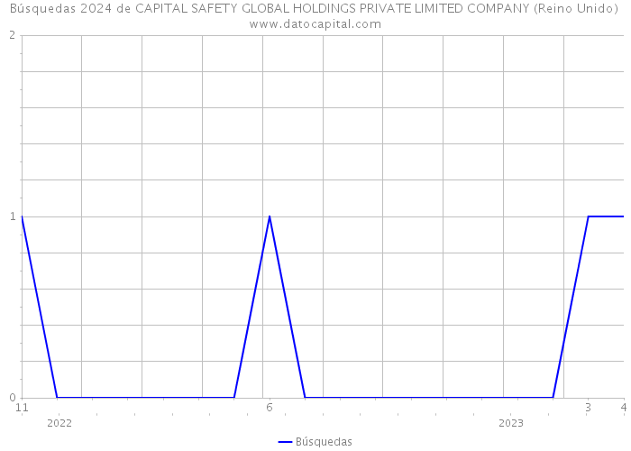 Búsquedas 2024 de CAPITAL SAFETY GLOBAL HOLDINGS PRIVATE LIMITED COMPANY (Reino Unido) 