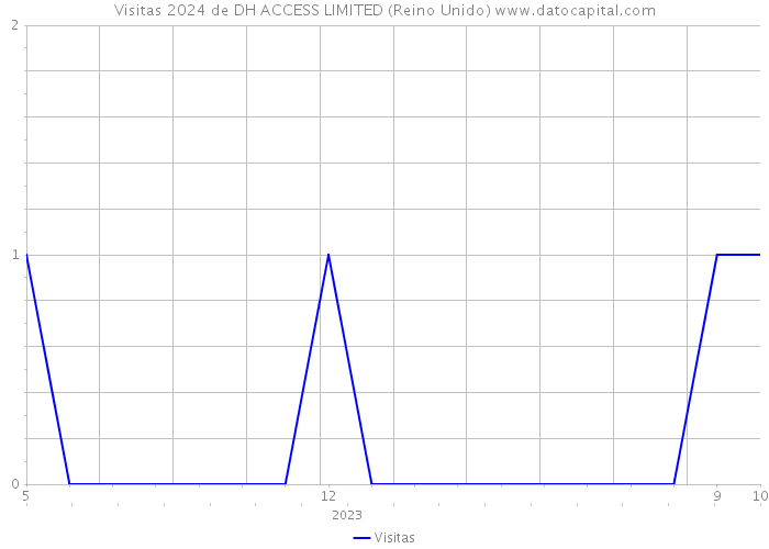 Visitas 2024 de DH ACCESS LIMITED (Reino Unido) 