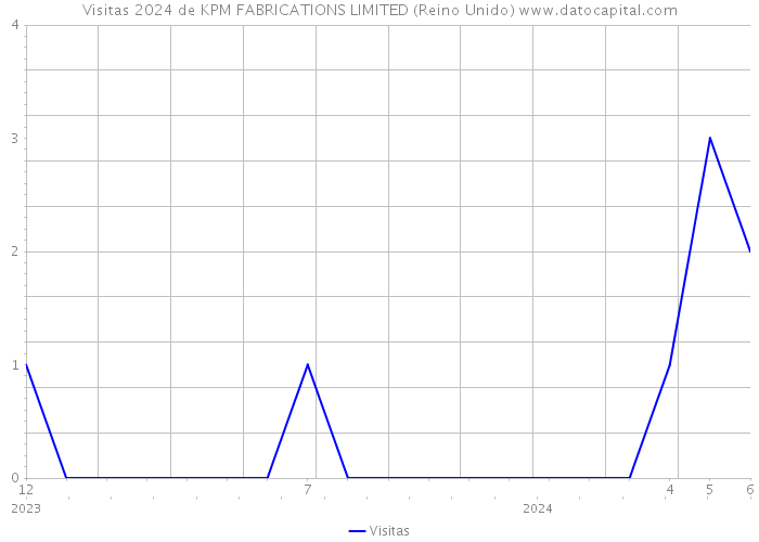 Visitas 2024 de KPM FABRICATIONS LIMITED (Reino Unido) 