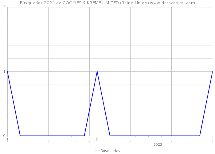 Búsquedas 2024 de COOKIES & KREME LIMITED (Reino Unido) 