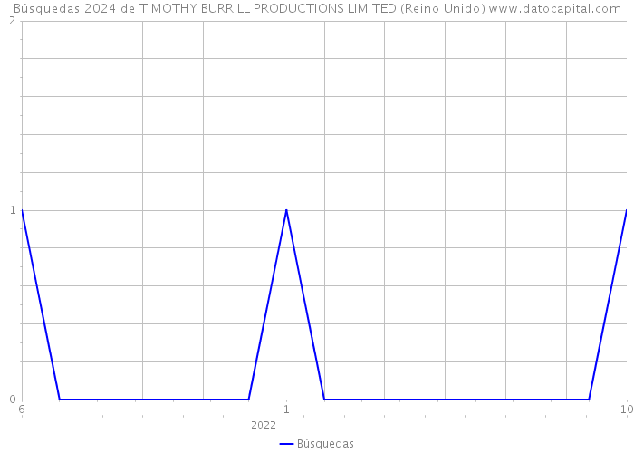 Búsquedas 2024 de TIMOTHY BURRILL PRODUCTIONS LIMITED (Reino Unido) 