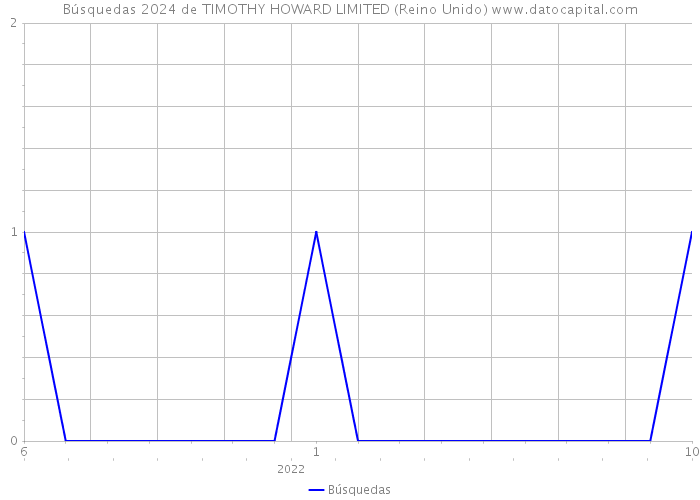 Búsquedas 2024 de TIMOTHY HOWARD LIMITED (Reino Unido) 