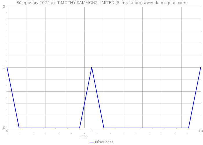 Búsquedas 2024 de TIMOTHY SAMMONS LIMITED (Reino Unido) 