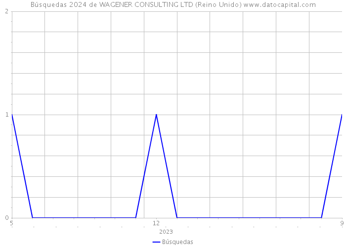 Búsquedas 2024 de WAGENER CONSULTING LTD (Reino Unido) 