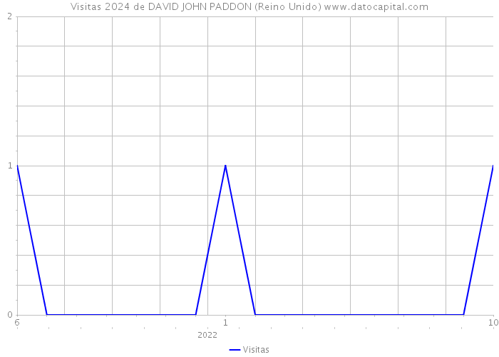 Visitas 2024 de DAVID JOHN PADDON (Reino Unido) 