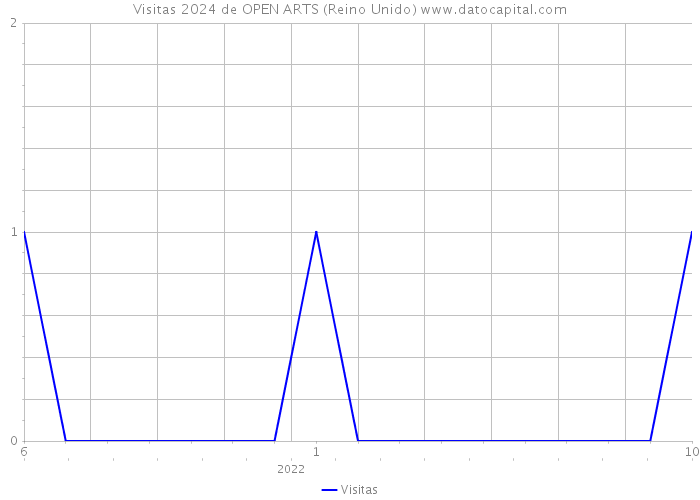 Visitas 2024 de OPEN ARTS (Reino Unido) 