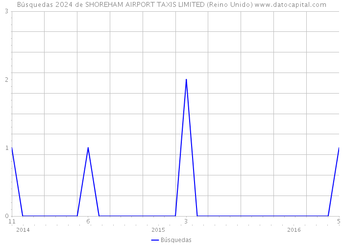 Búsquedas 2024 de SHOREHAM AIRPORT TAXIS LIMITED (Reino Unido) 