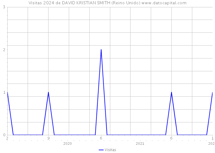 Visitas 2024 de DAVID KRISTIAN SMITH (Reino Unido) 