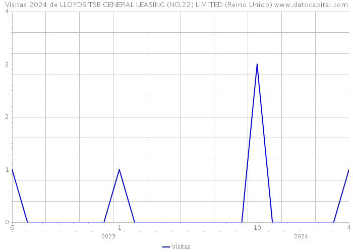 Visitas 2024 de LLOYDS TSB GENERAL LEASING (NO.22) LIMITED (Reino Unido) 