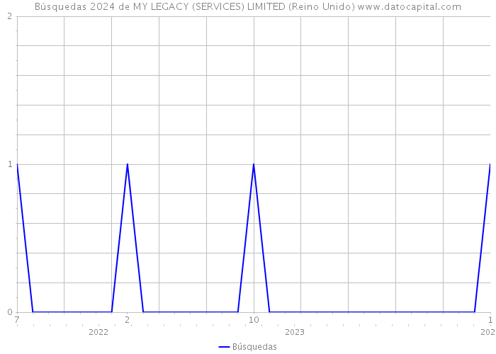 Búsquedas 2024 de MY LEGACY (SERVICES) LIMITED (Reino Unido) 