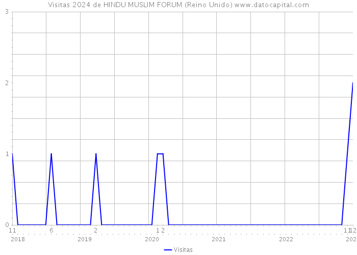 Visitas 2024 de HINDU MUSLIM FORUM (Reino Unido) 