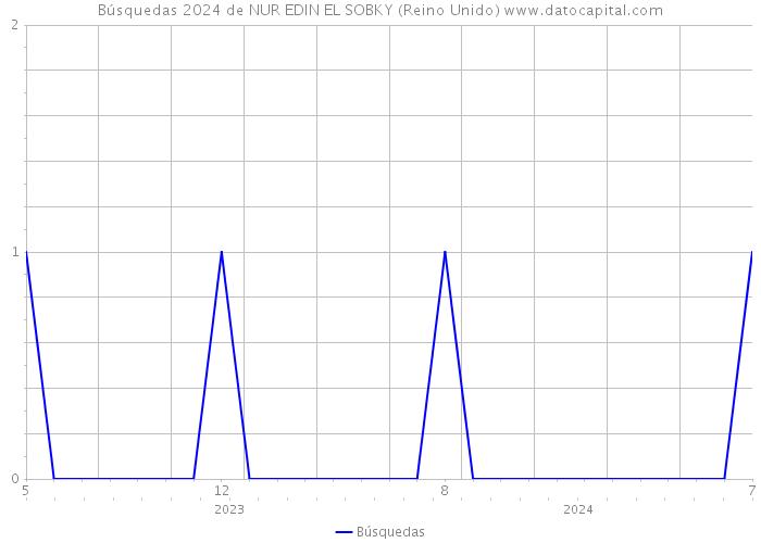 Búsquedas 2024 de NUR EDIN EL SOBKY (Reino Unido) 