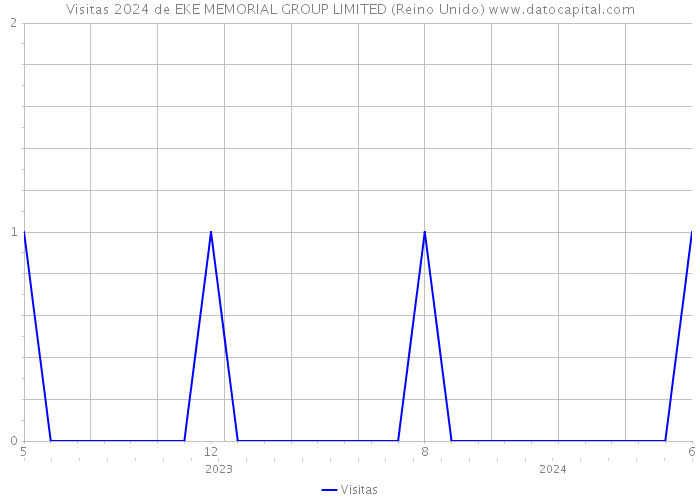 Visitas 2024 de EKE MEMORIAL GROUP LIMITED (Reino Unido) 