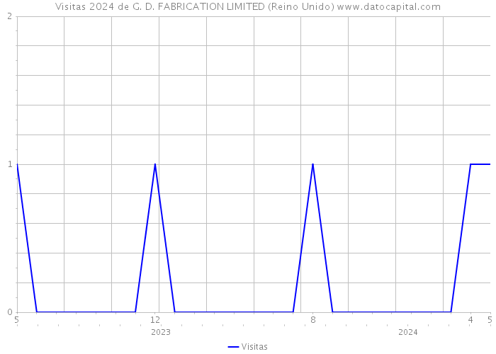 Visitas 2024 de G. D. FABRICATION LIMITED (Reino Unido) 