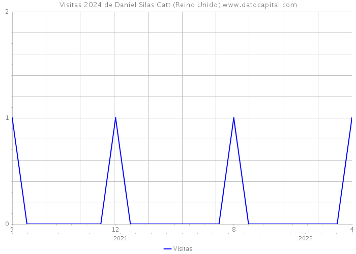 Visitas 2024 de Daniel Silas Catt (Reino Unido) 