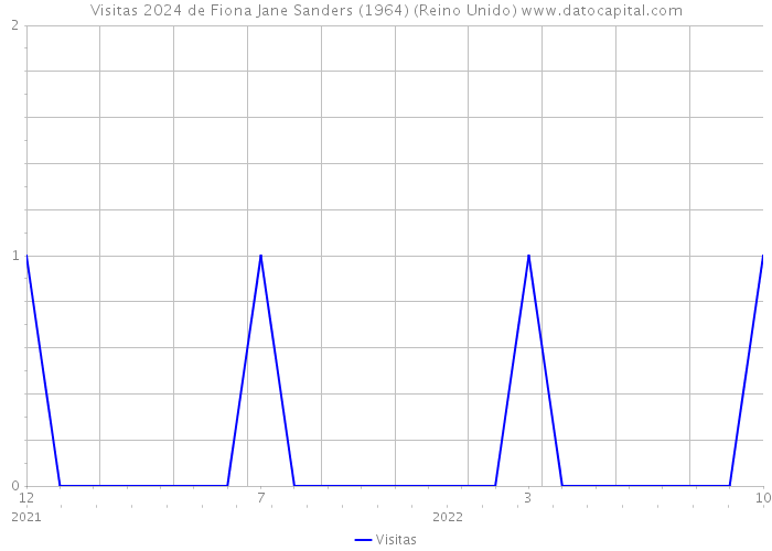 Visitas 2024 de Fiona Jane Sanders (1964) (Reino Unido) 