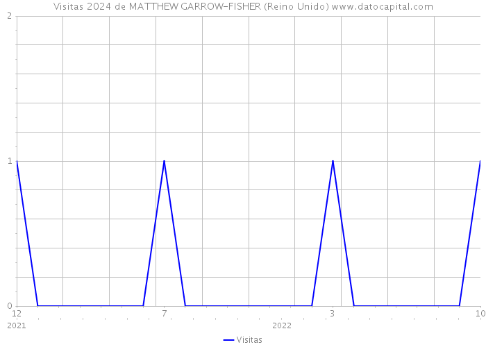 Visitas 2024 de MATTHEW GARROW-FISHER (Reino Unido) 