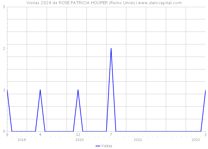 Visitas 2024 de ROSE PATRICIA HOOPER (Reino Unido) 