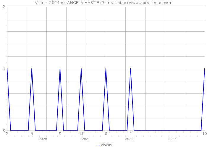 Visitas 2024 de ANGELA HASTIE (Reino Unido) 