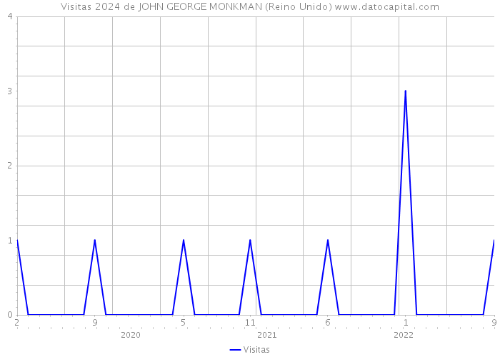 Visitas 2024 de JOHN GEORGE MONKMAN (Reino Unido) 