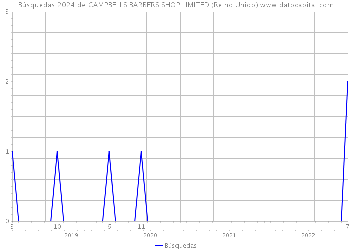 Búsquedas 2024 de CAMPBELLS BARBERS SHOP LIMITED (Reino Unido) 