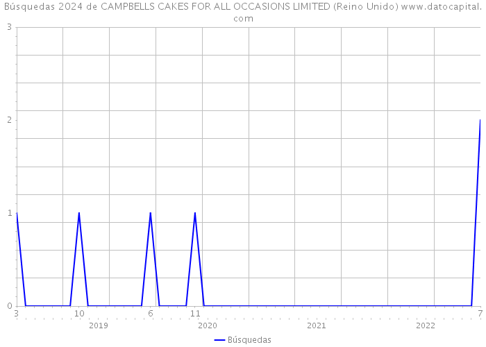 Búsquedas 2024 de CAMPBELLS CAKES FOR ALL OCCASIONS LIMITED (Reino Unido) 