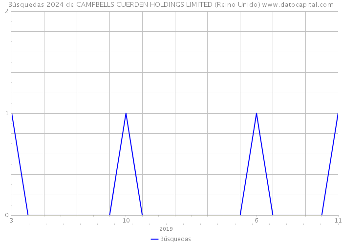 Búsquedas 2024 de CAMPBELLS CUERDEN HOLDINGS LIMITED (Reino Unido) 