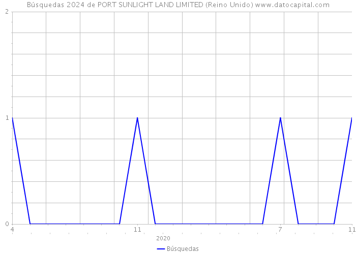 Búsquedas 2024 de PORT SUNLIGHT LAND LIMITED (Reino Unido) 