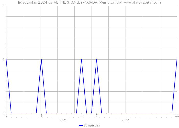 Búsquedas 2024 de ALTINE STANLEY-NGADA (Reino Unido) 