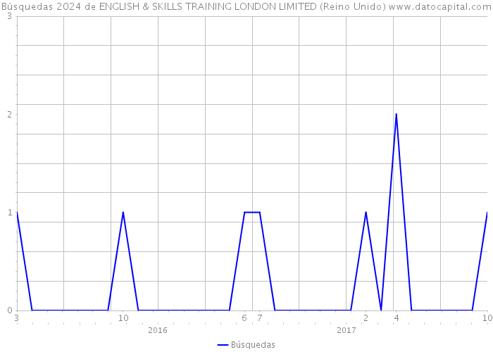 Búsquedas 2024 de ENGLISH & SKILLS TRAINING LONDON LIMITED (Reino Unido) 