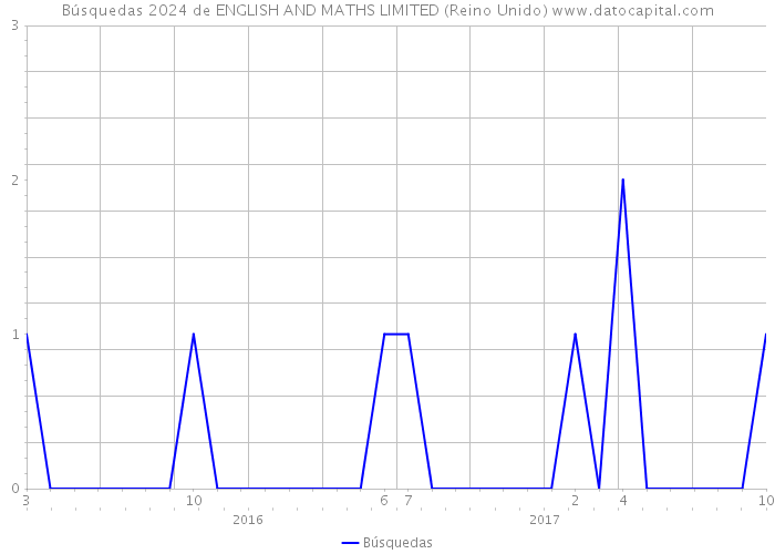 Búsquedas 2024 de ENGLISH AND MATHS LIMITED (Reino Unido) 