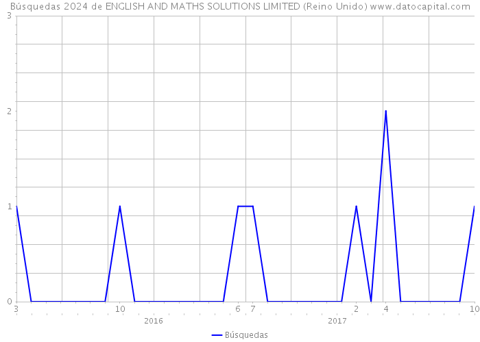 Búsquedas 2024 de ENGLISH AND MATHS SOLUTIONS LIMITED (Reino Unido) 