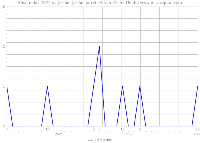 Búsquedas 2024 de Jordan Jordan Jarrett-Bryan (Reino Unido) 