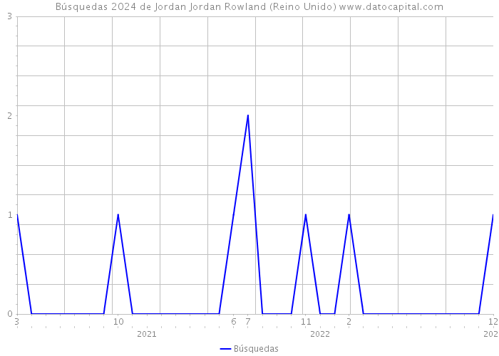 Búsquedas 2024 de Jordan Jordan Rowland (Reino Unido) 