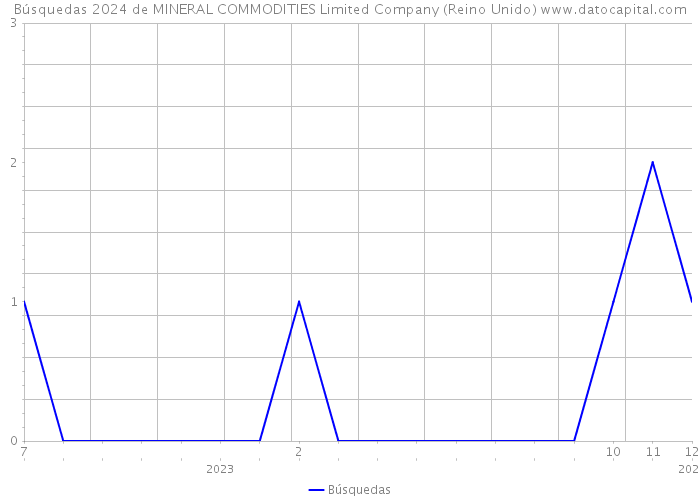 Búsquedas 2024 de MINERAL COMMODITIES Limited Company (Reino Unido) 