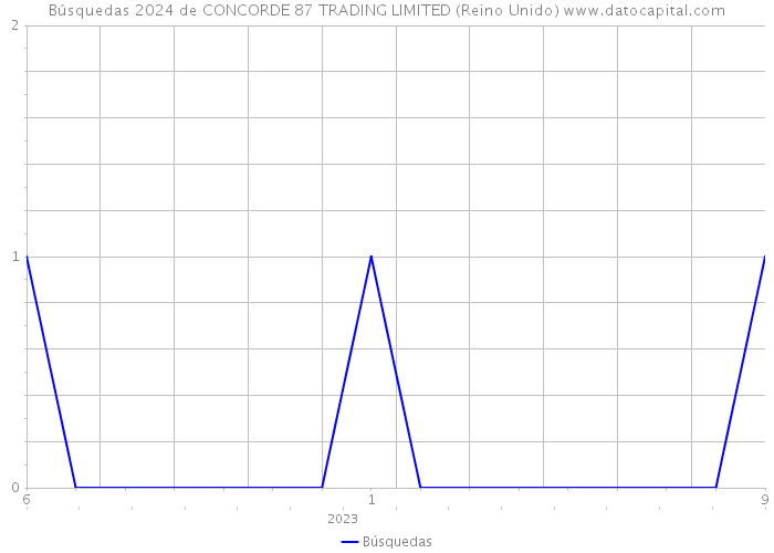 Búsquedas 2024 de CONCORDE 87 TRADING LIMITED (Reino Unido) 